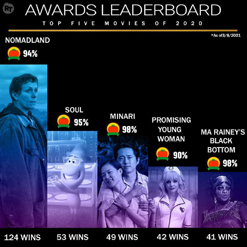#影讯烂番茄盘点2020年-2021年颁奖季获奖最多的电影